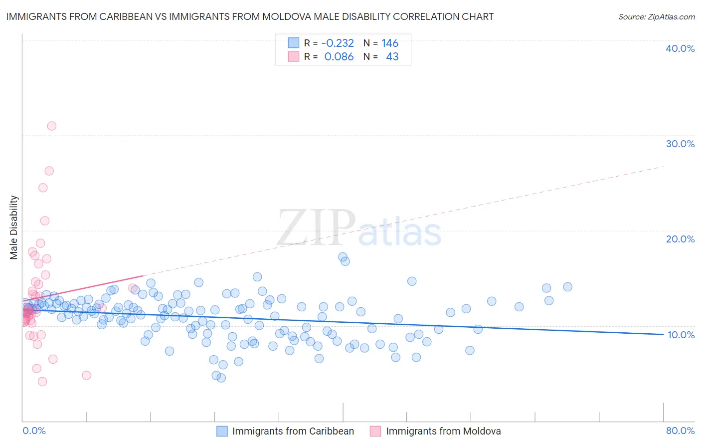 Immigrants from Caribbean vs Immigrants from Moldova Male Disability
