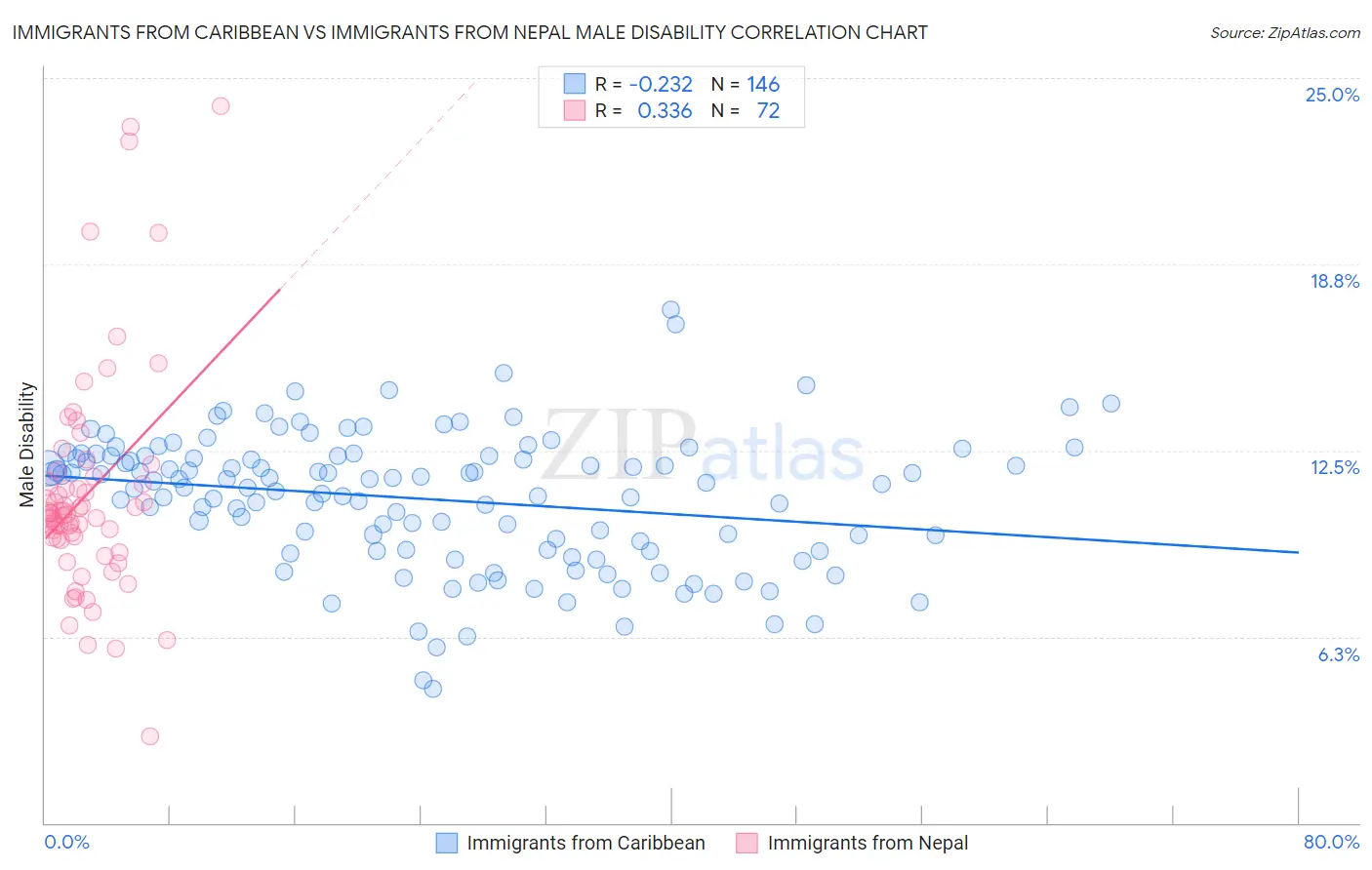 Immigrants from Caribbean vs Immigrants from Nepal Male Disability