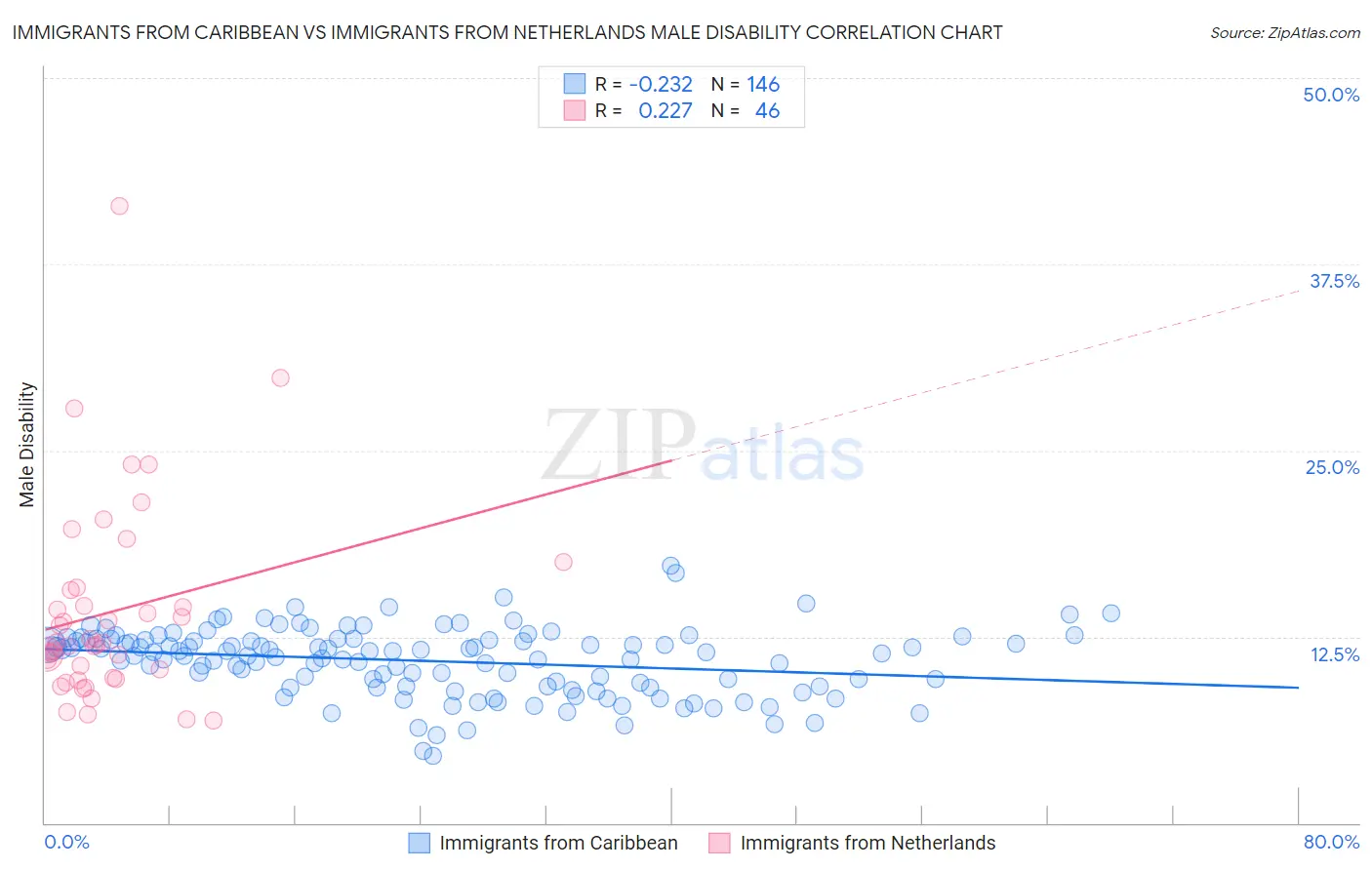 Immigrants from Caribbean vs Immigrants from Netherlands Male Disability