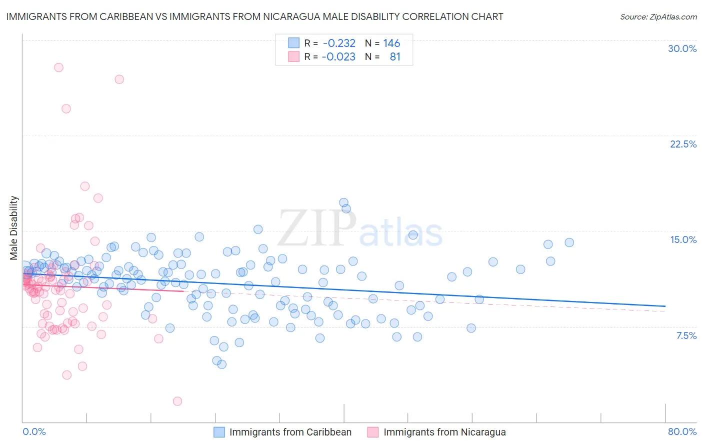 Immigrants from Caribbean vs Immigrants from Nicaragua Male Disability