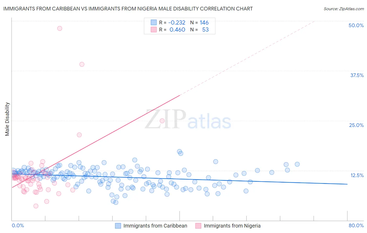 Immigrants from Caribbean vs Immigrants from Nigeria Male Disability