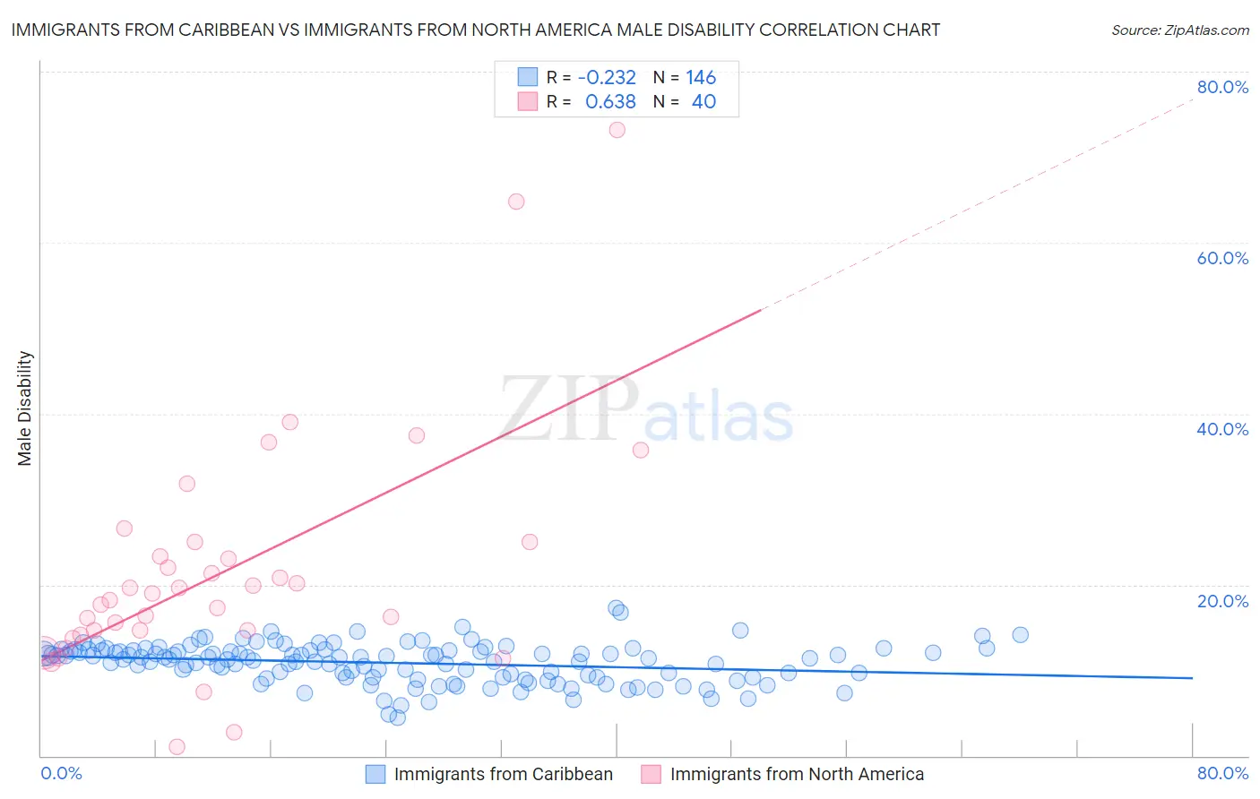 Immigrants from Caribbean vs Immigrants from North America Male Disability