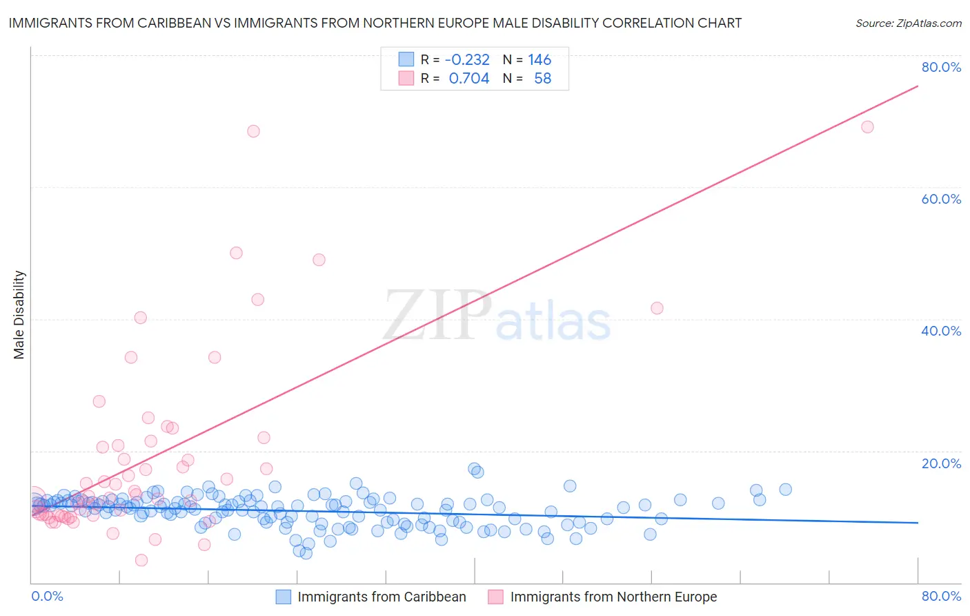 Immigrants from Caribbean vs Immigrants from Northern Europe Male Disability