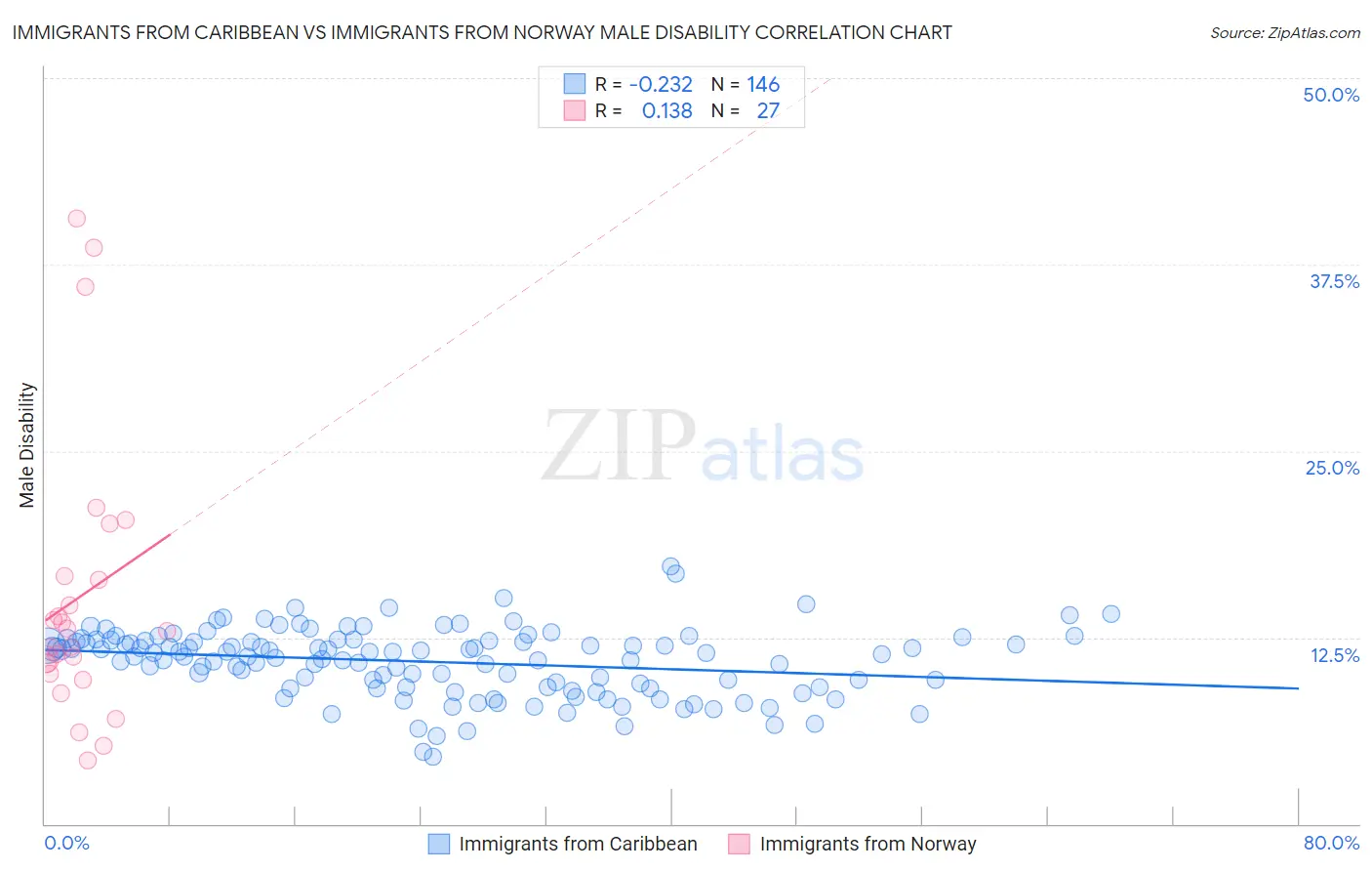 Immigrants from Caribbean vs Immigrants from Norway Male Disability