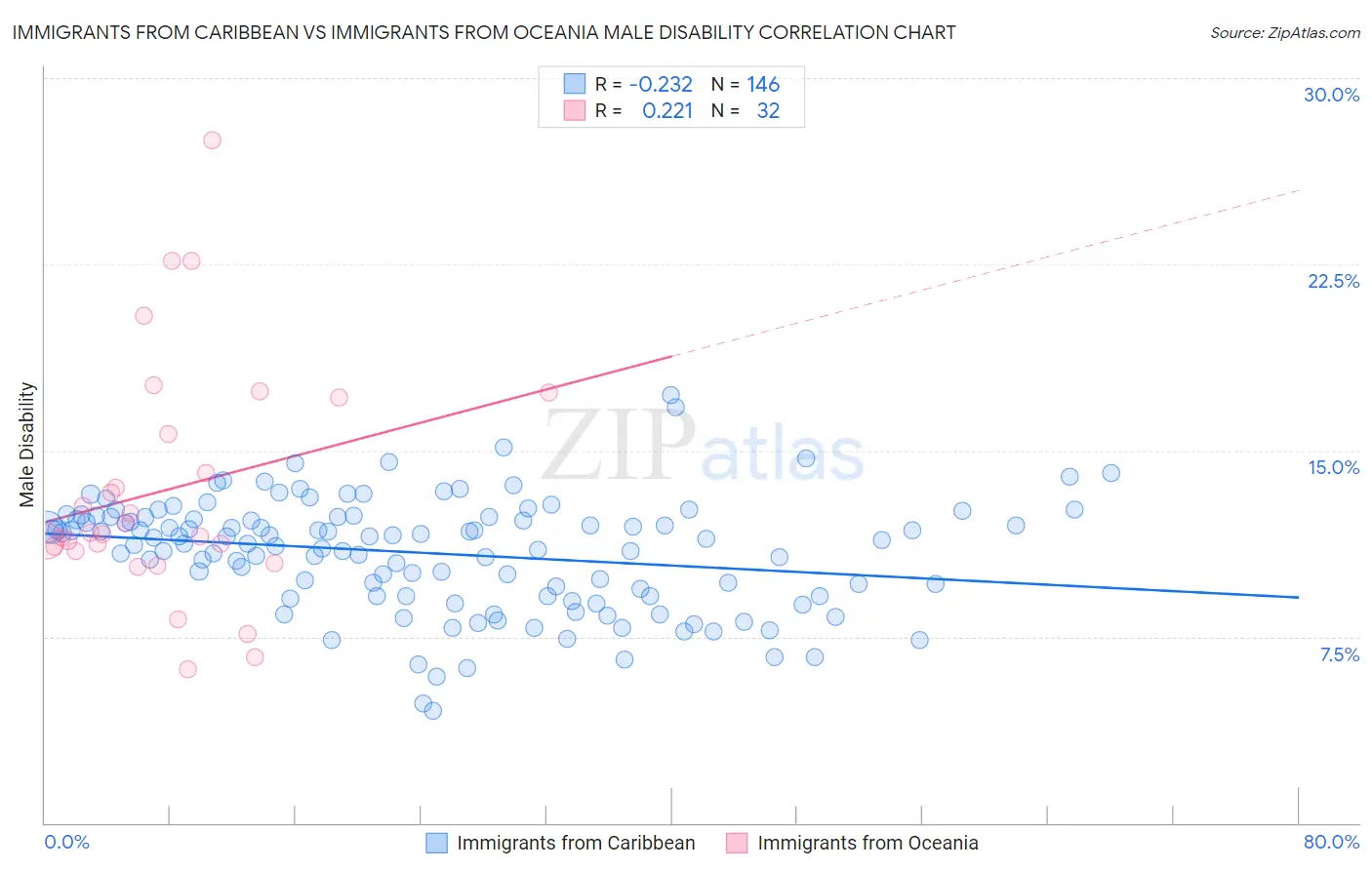 Immigrants from Caribbean vs Immigrants from Oceania Male Disability
