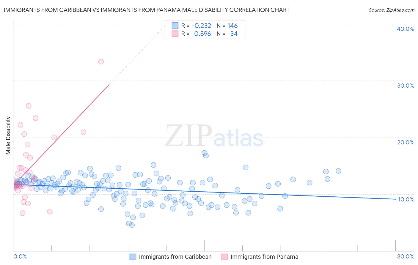 Immigrants from Caribbean vs Immigrants from Panama Male Disability