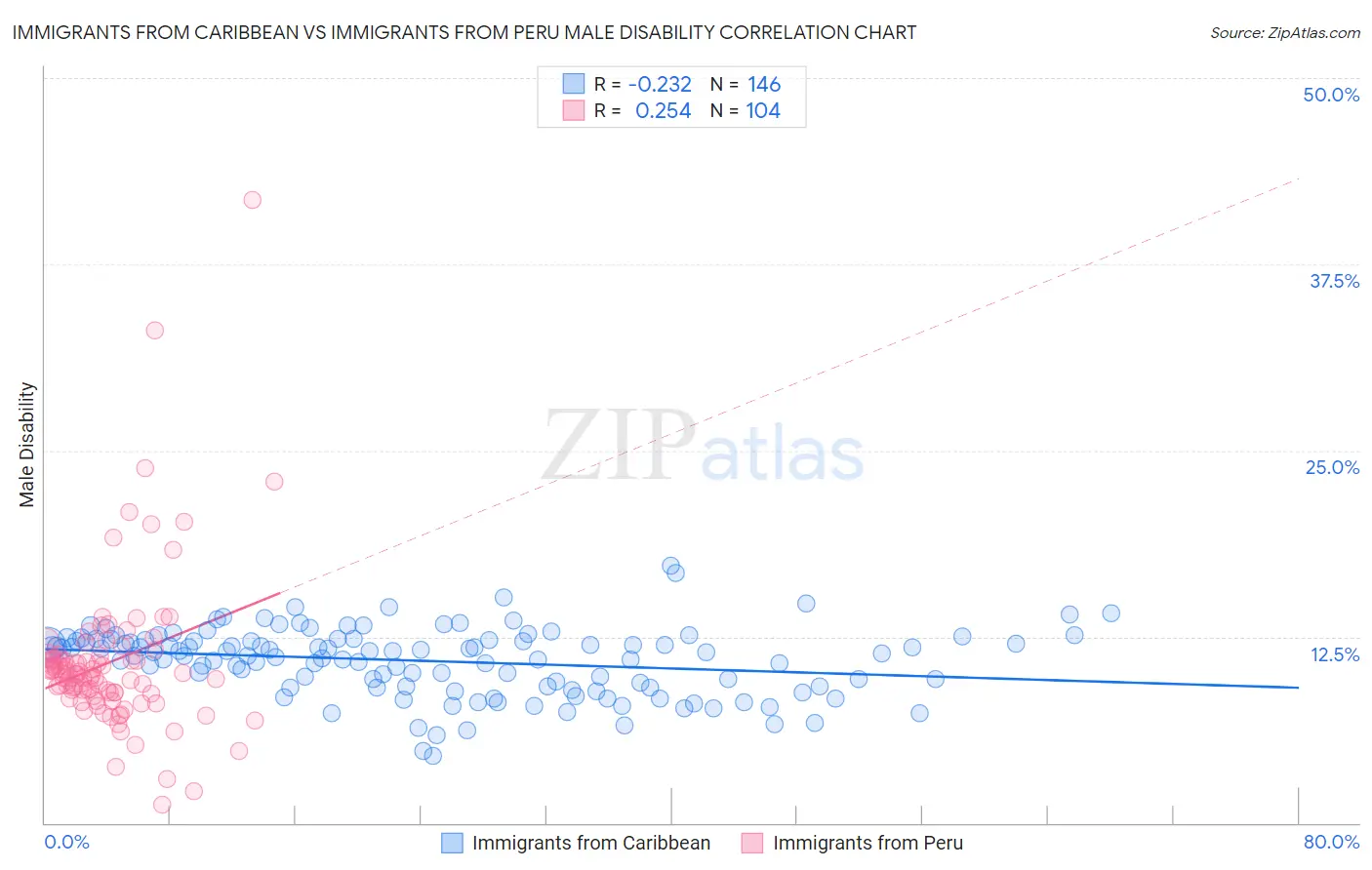 Immigrants from Caribbean vs Immigrants from Peru Male Disability