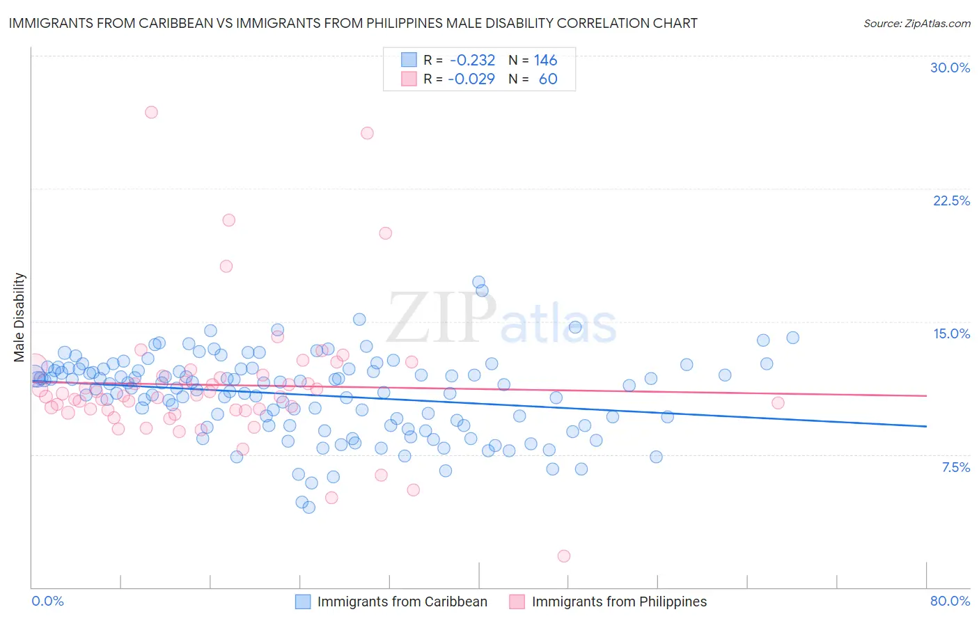 Immigrants from Caribbean vs Immigrants from Philippines Male Disability