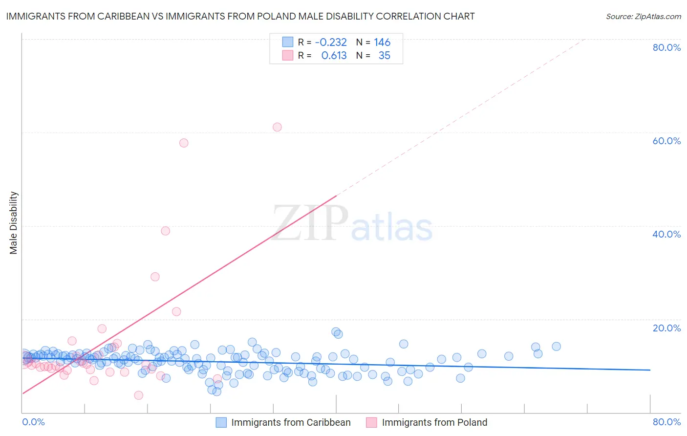 Immigrants from Caribbean vs Immigrants from Poland Male Disability