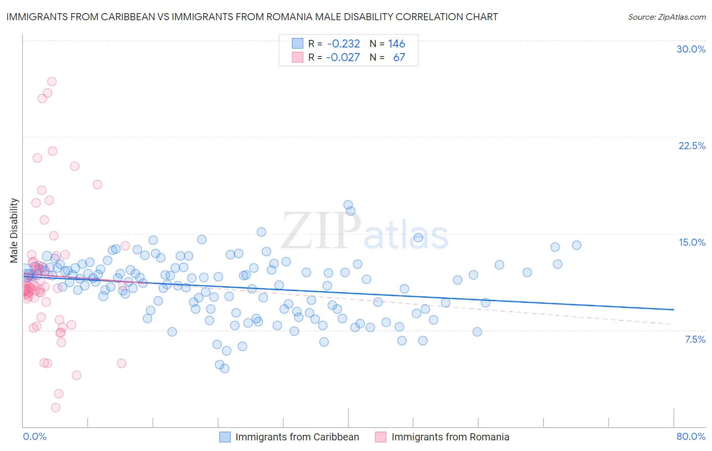 Immigrants from Caribbean vs Immigrants from Romania Male Disability