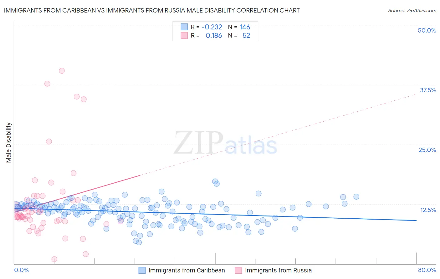 Immigrants from Caribbean vs Immigrants from Russia Male Disability