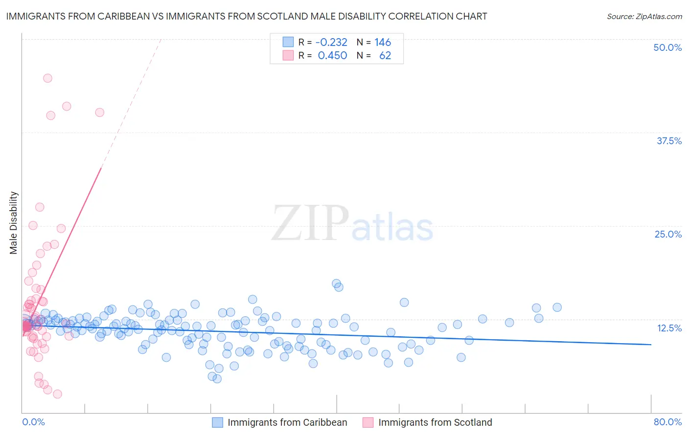 Immigrants from Caribbean vs Immigrants from Scotland Male Disability