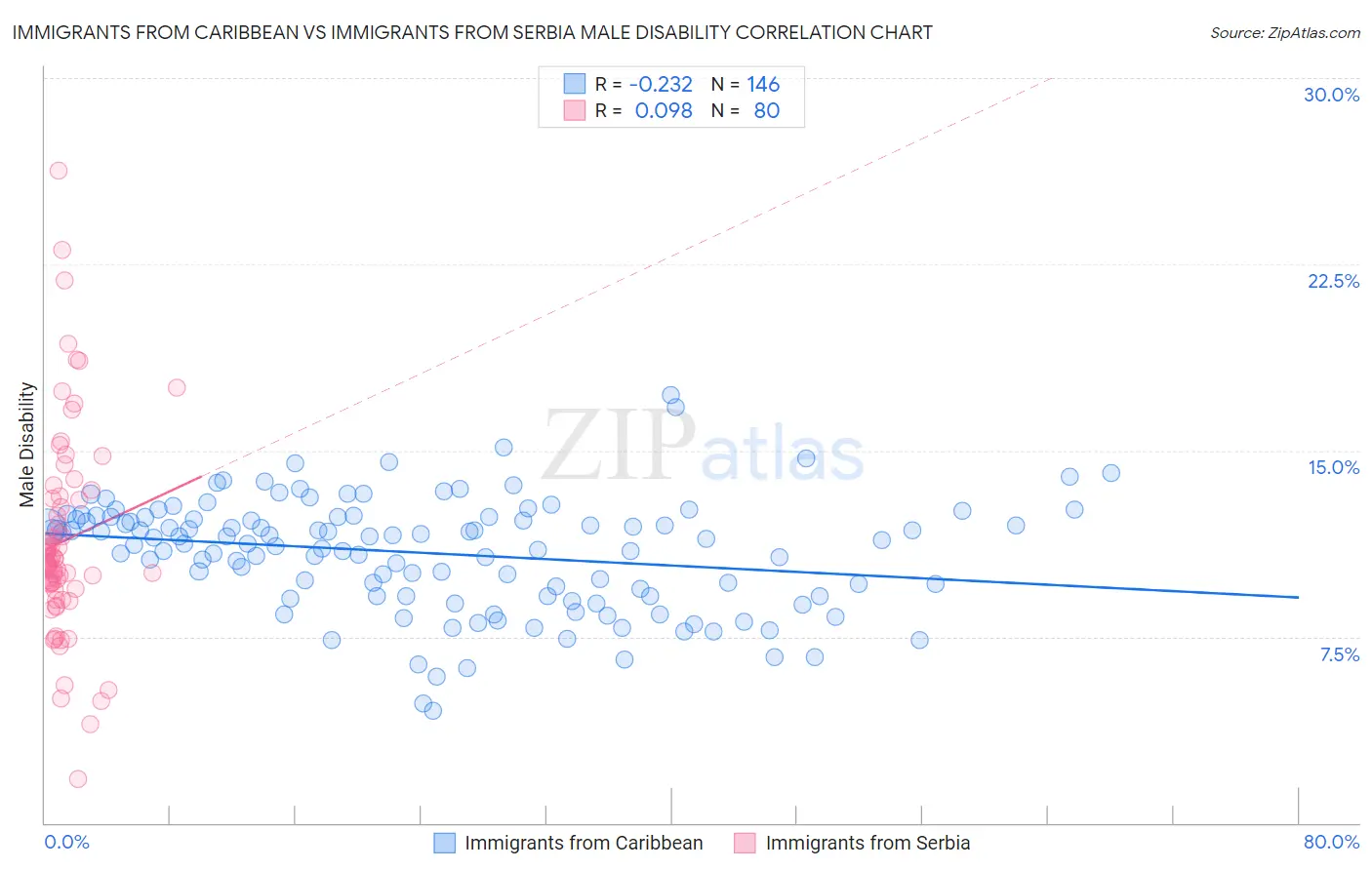 Immigrants from Caribbean vs Immigrants from Serbia Male Disability