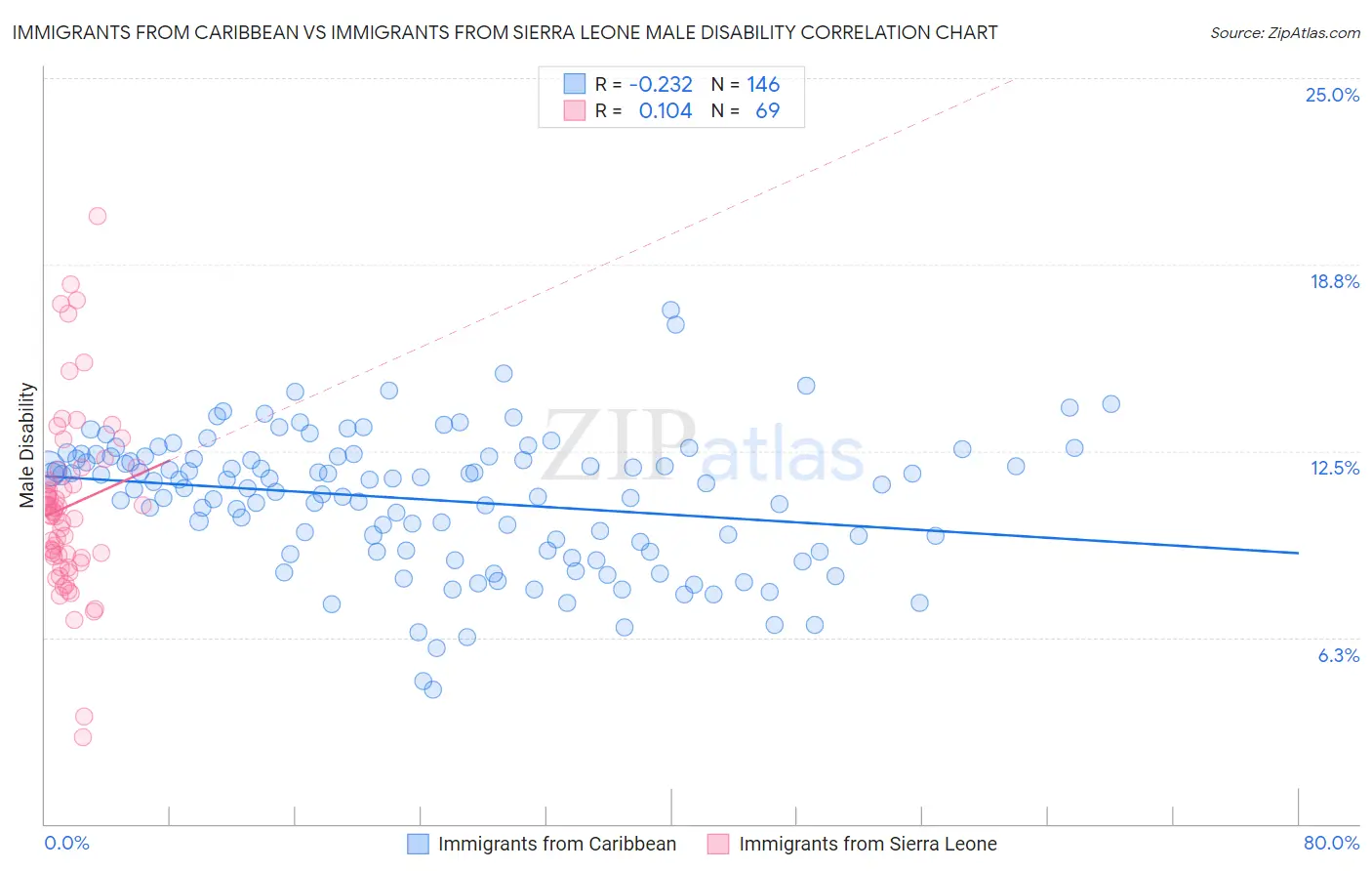 Immigrants from Caribbean vs Immigrants from Sierra Leone Male Disability