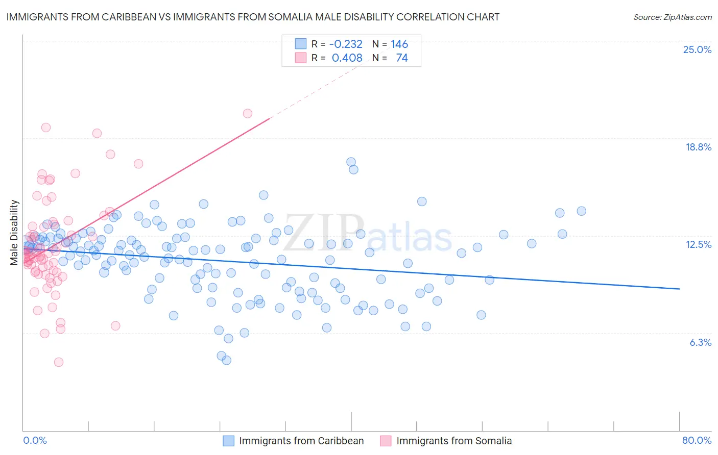 Immigrants from Caribbean vs Immigrants from Somalia Male Disability