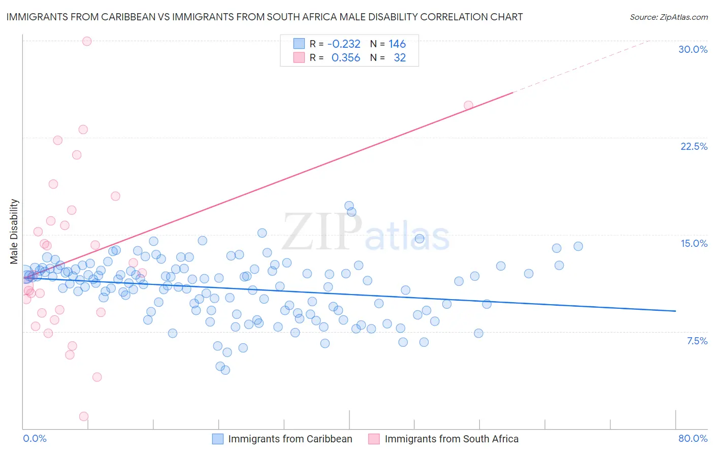 Immigrants from Caribbean vs Immigrants from South Africa Male Disability