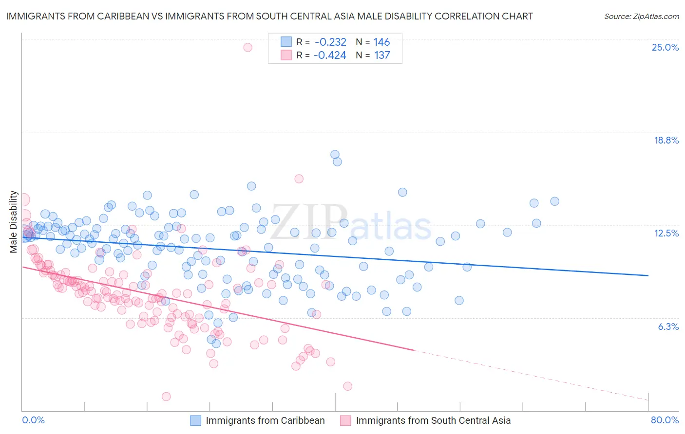 Immigrants from Caribbean vs Immigrants from South Central Asia Male Disability