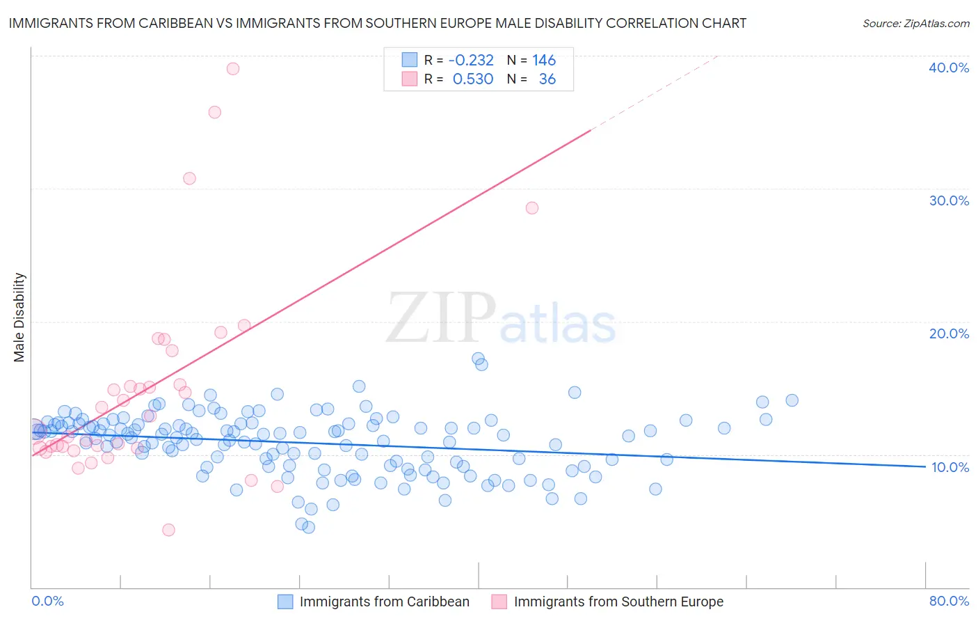 Immigrants from Caribbean vs Immigrants from Southern Europe Male Disability