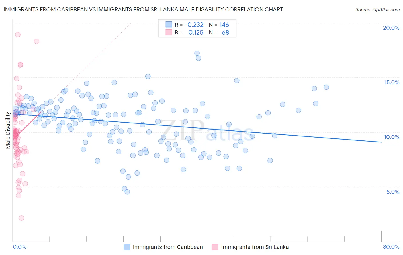 Immigrants from Caribbean vs Immigrants from Sri Lanka Male Disability