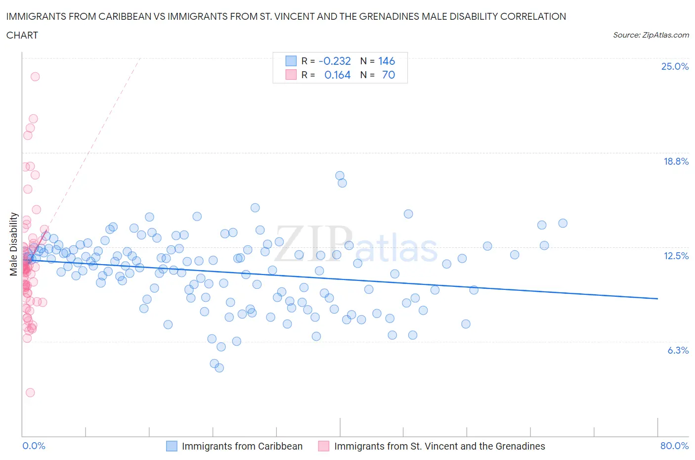 Immigrants from Caribbean vs Immigrants from St. Vincent and the Grenadines Male Disability
