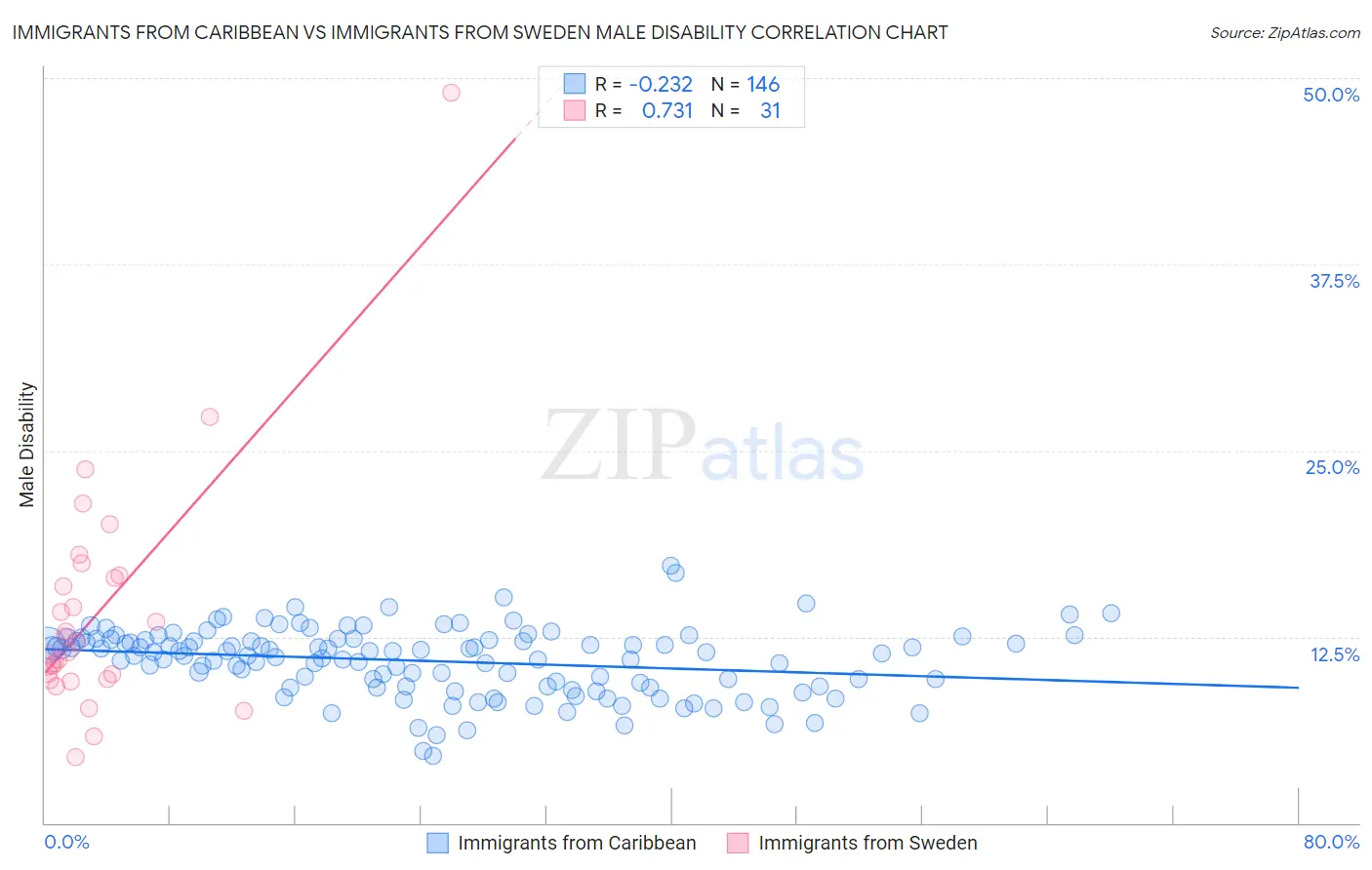 Immigrants from Caribbean vs Immigrants from Sweden Male Disability