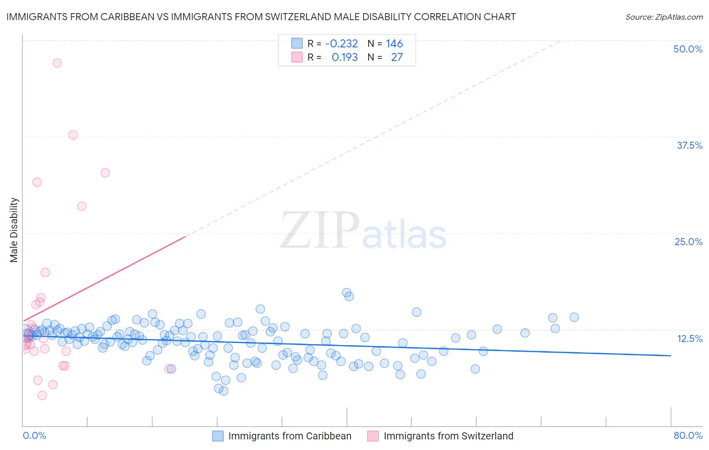 Immigrants from Caribbean vs Immigrants from Switzerland Male Disability