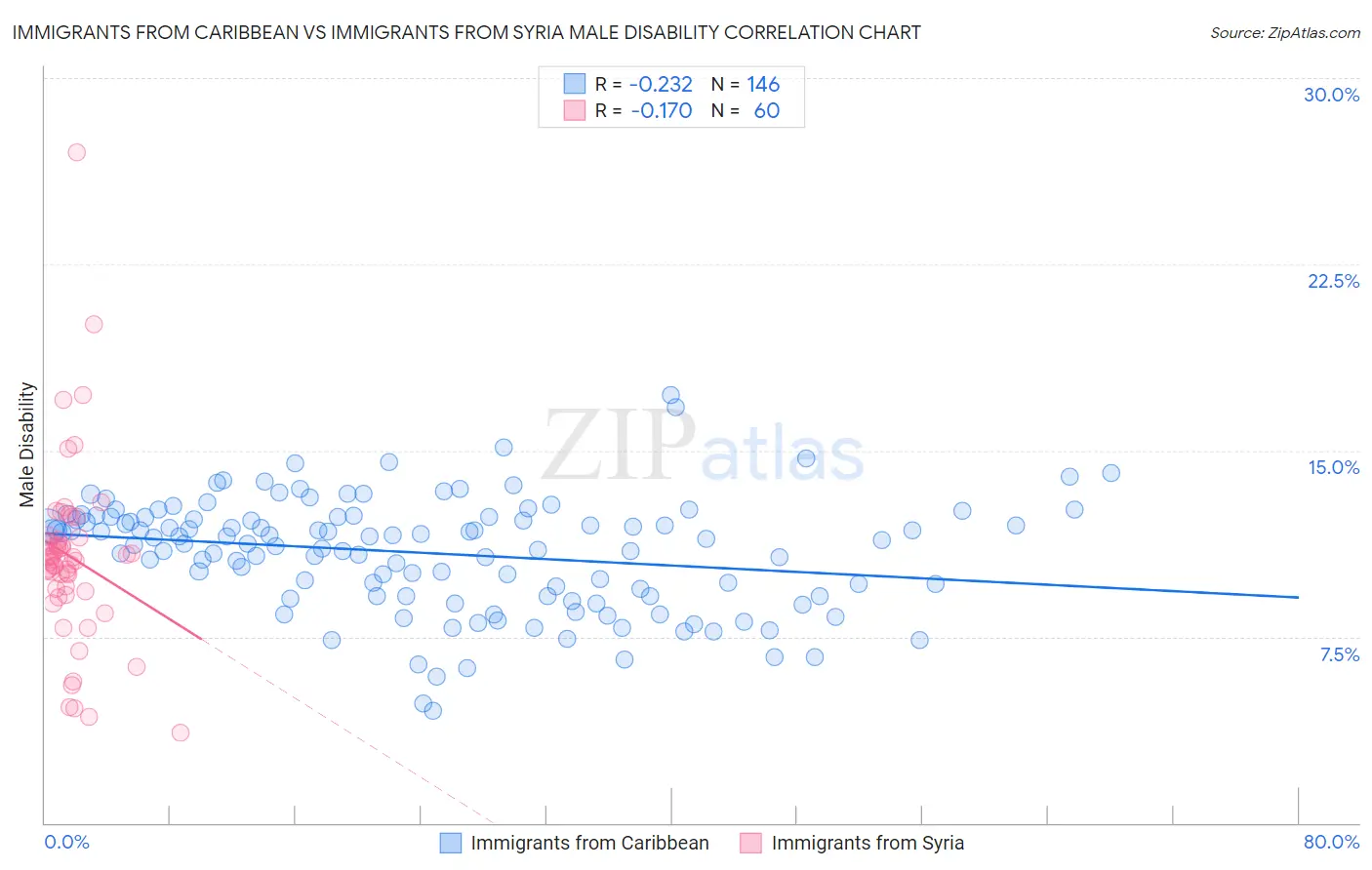 Immigrants from Caribbean vs Immigrants from Syria Male Disability