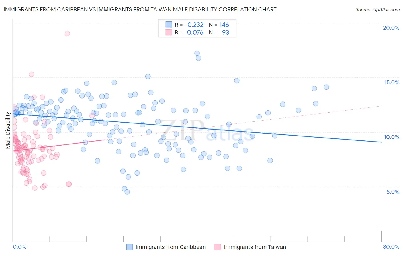 Immigrants from Caribbean vs Immigrants from Taiwan Male Disability