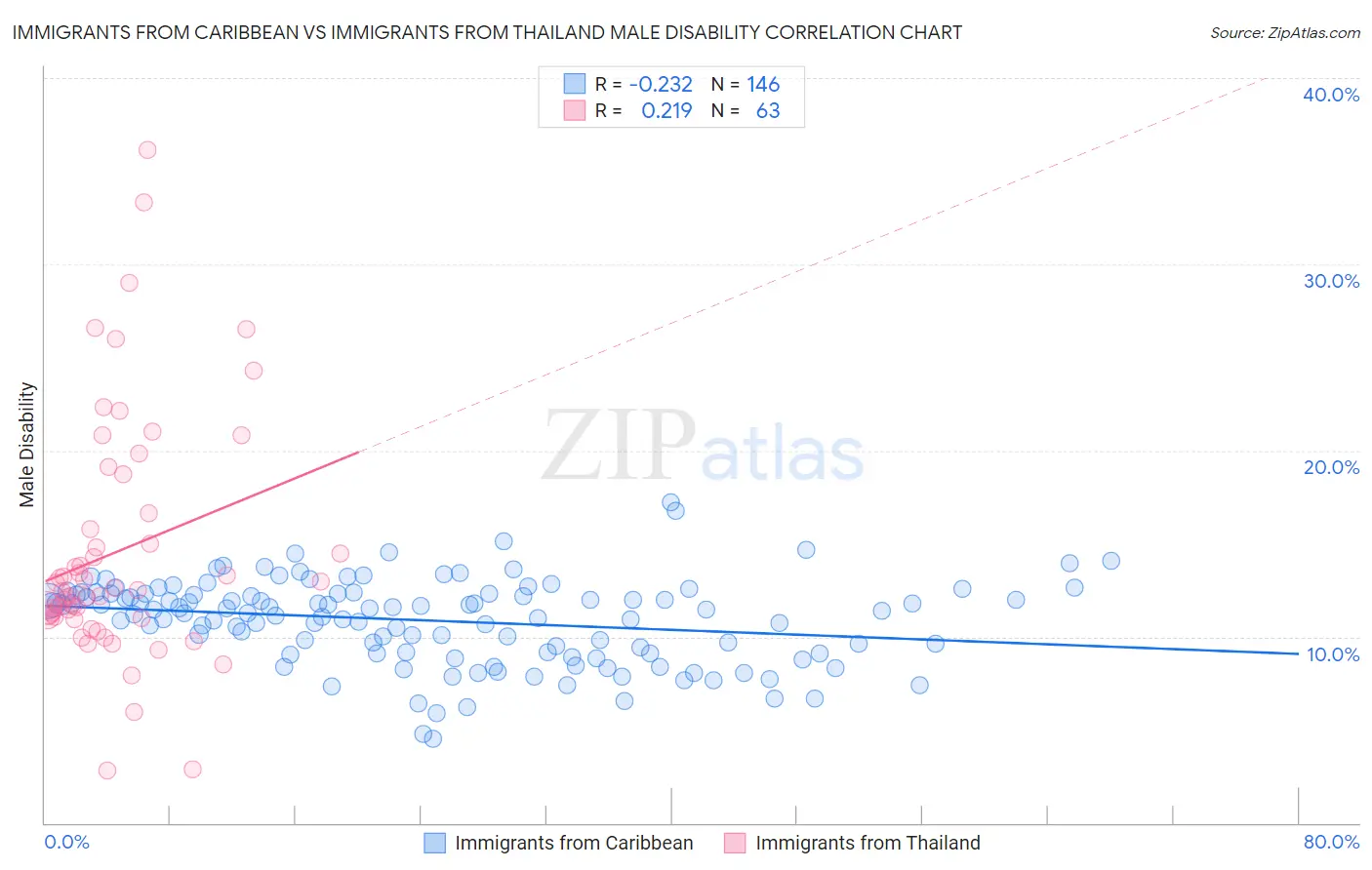 Immigrants from Caribbean vs Immigrants from Thailand Male Disability