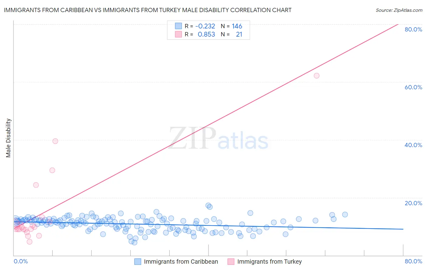 Immigrants from Caribbean vs Immigrants from Turkey Male Disability