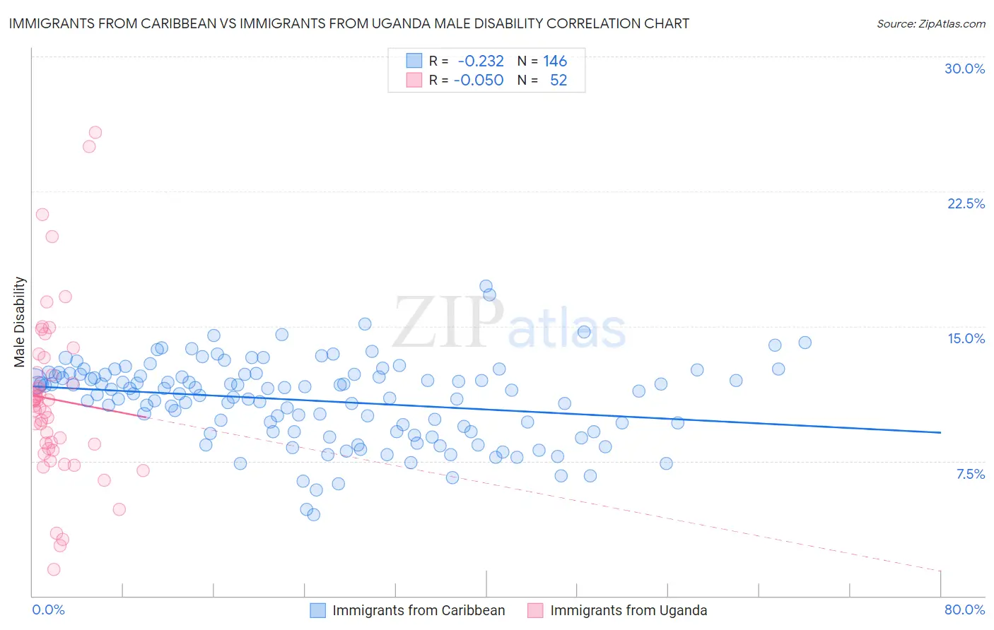 Immigrants from Caribbean vs Immigrants from Uganda Male Disability