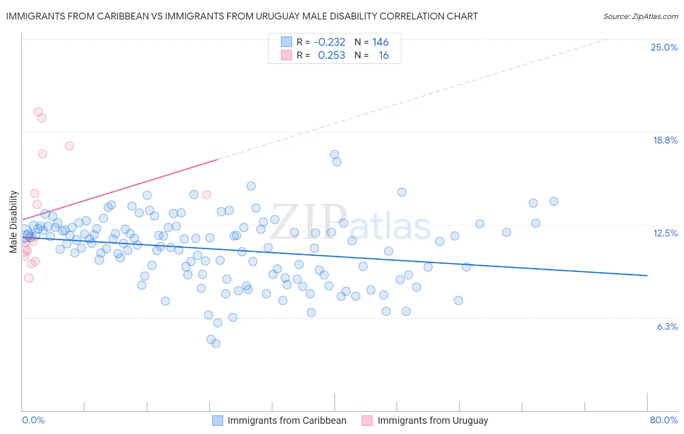 Immigrants from Caribbean vs Immigrants from Uruguay Male Disability