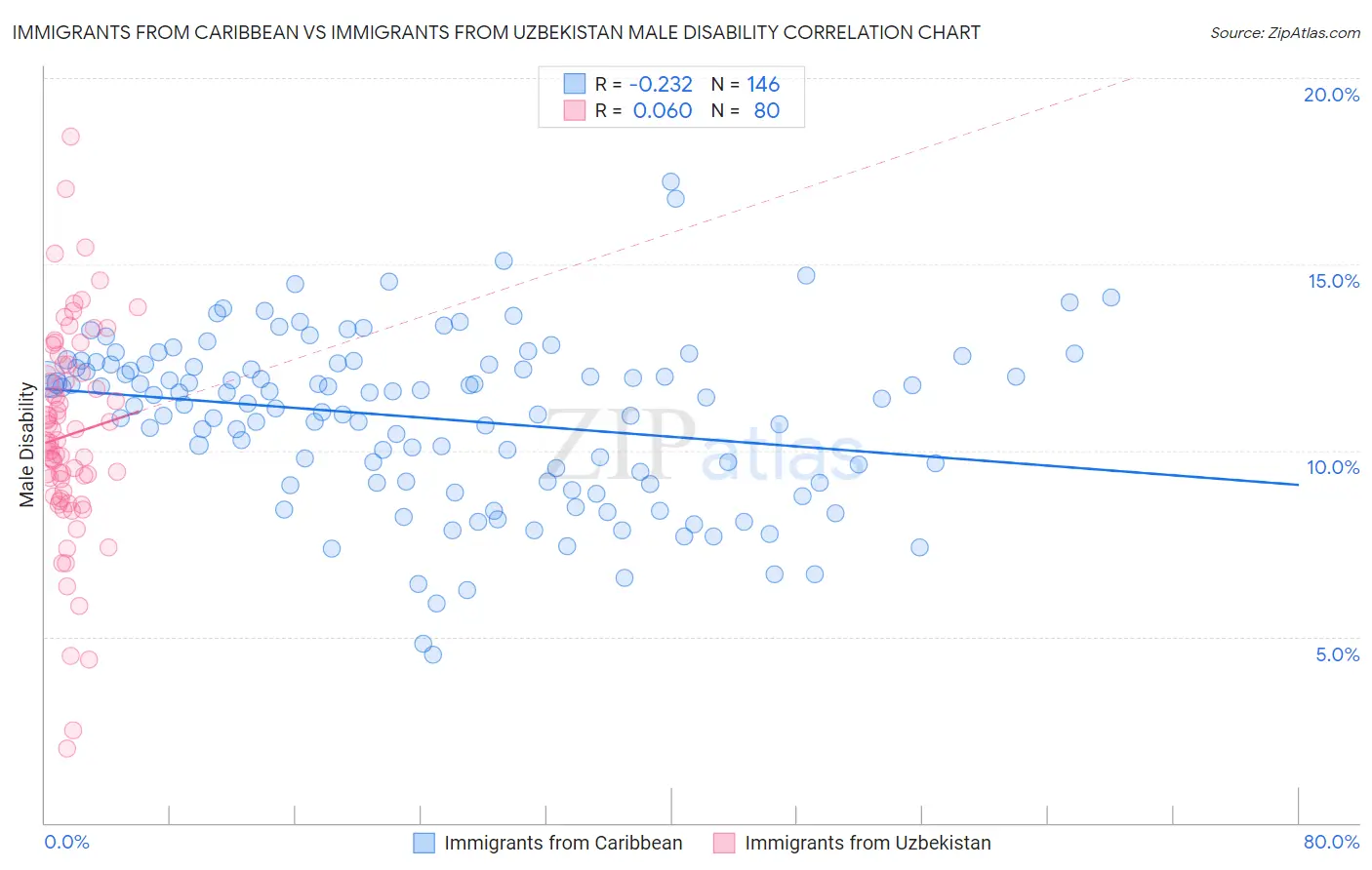 Immigrants from Caribbean vs Immigrants from Uzbekistan Male Disability