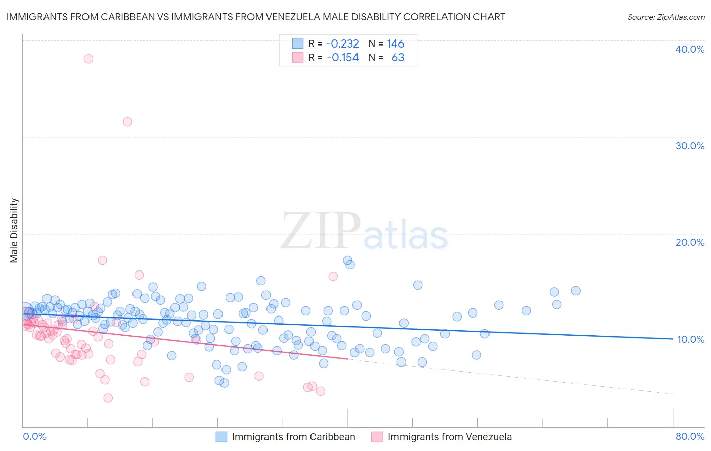 Immigrants from Caribbean vs Immigrants from Venezuela Male Disability