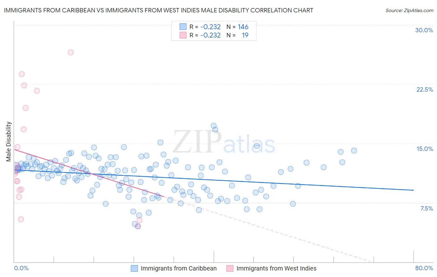 Immigrants from Caribbean vs Immigrants from West Indies Male Disability