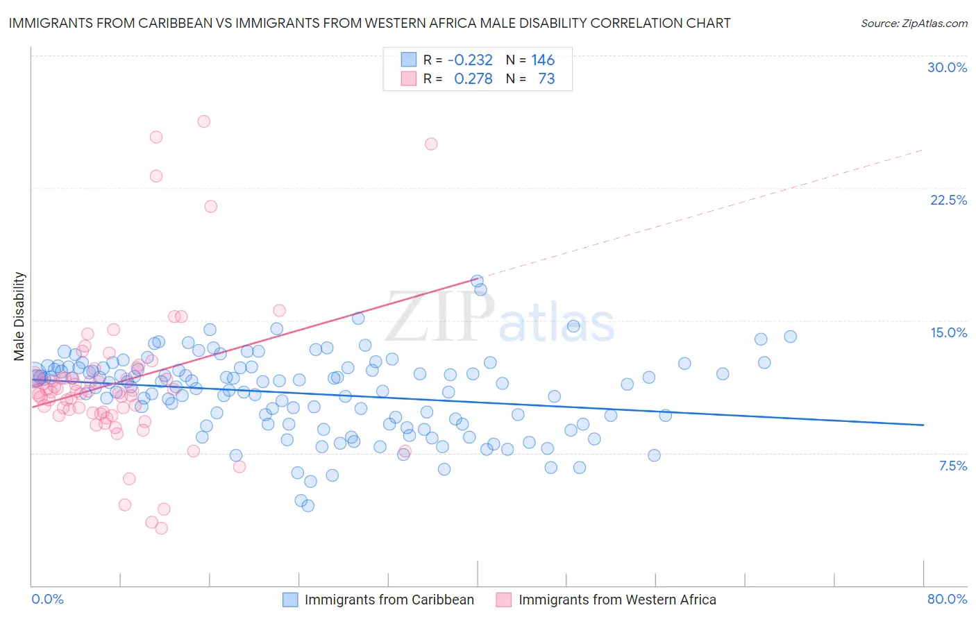Immigrants from Caribbean vs Immigrants from Western Africa Male Disability