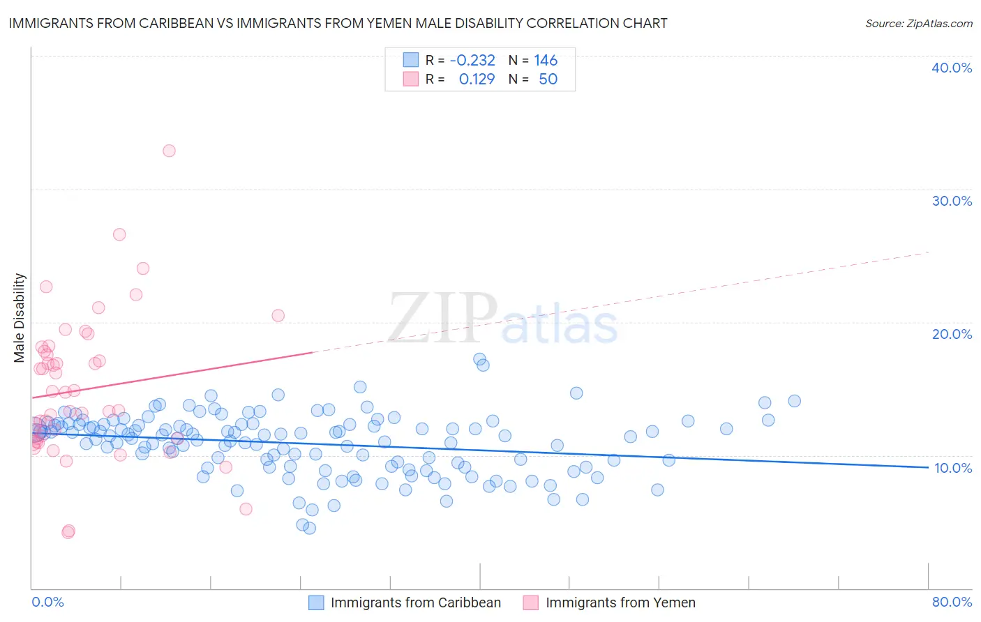 Immigrants from Caribbean vs Immigrants from Yemen Male Disability