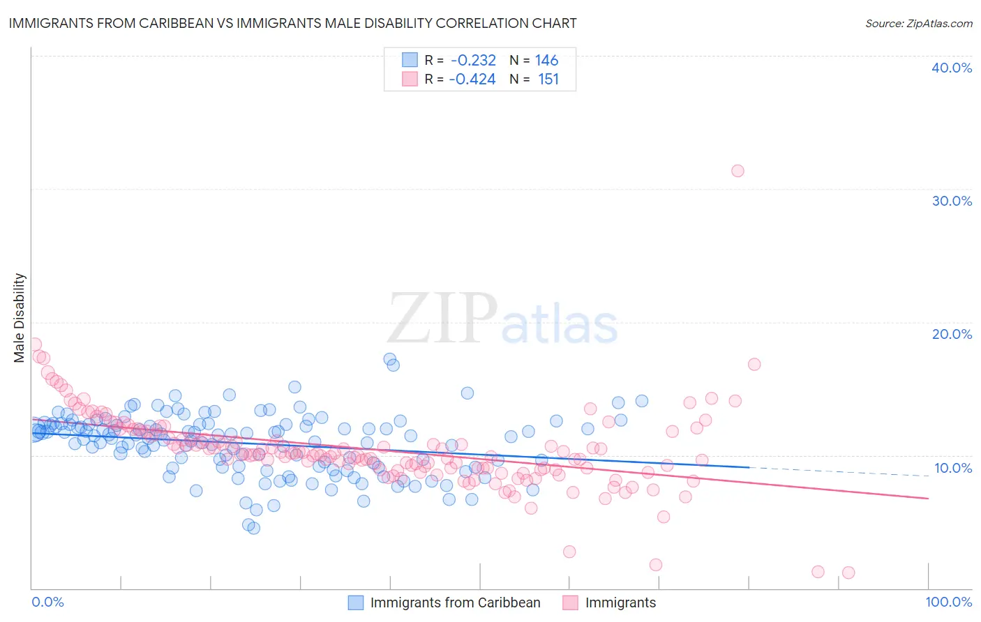 Immigrants from Caribbean vs Immigrants Male Disability