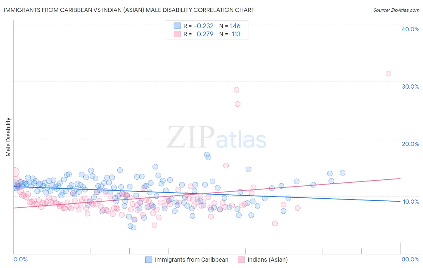 Immigrants from Caribbean vs Indian (Asian) Male Disability