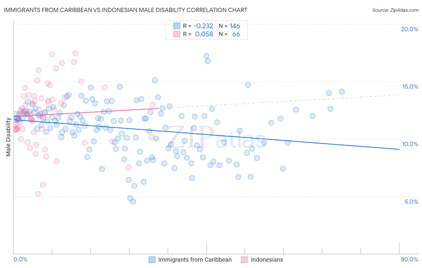 Immigrants from Caribbean vs Indonesian Male Disability