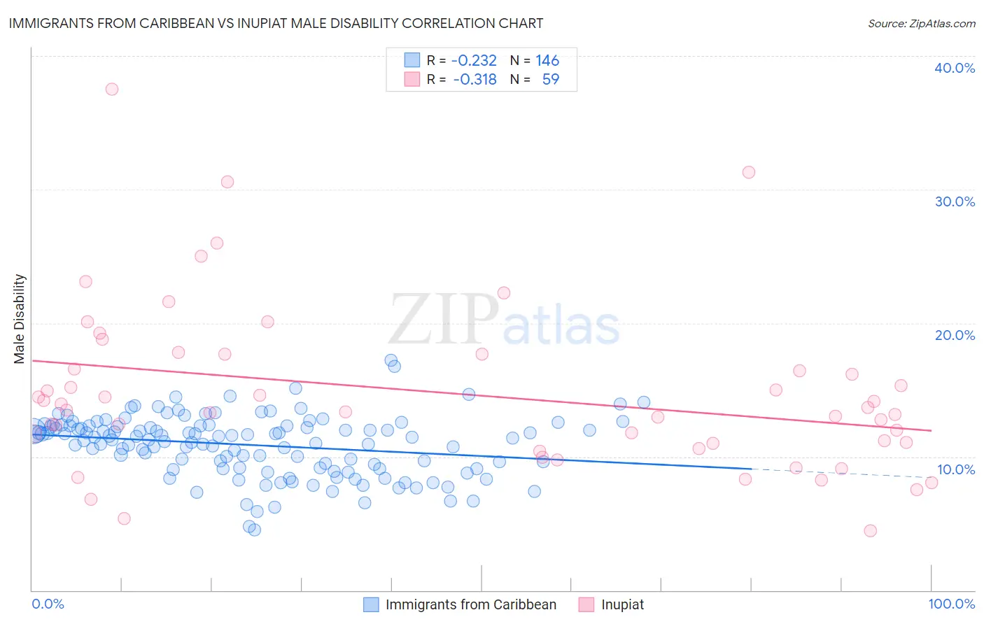 Immigrants from Caribbean vs Inupiat Male Disability