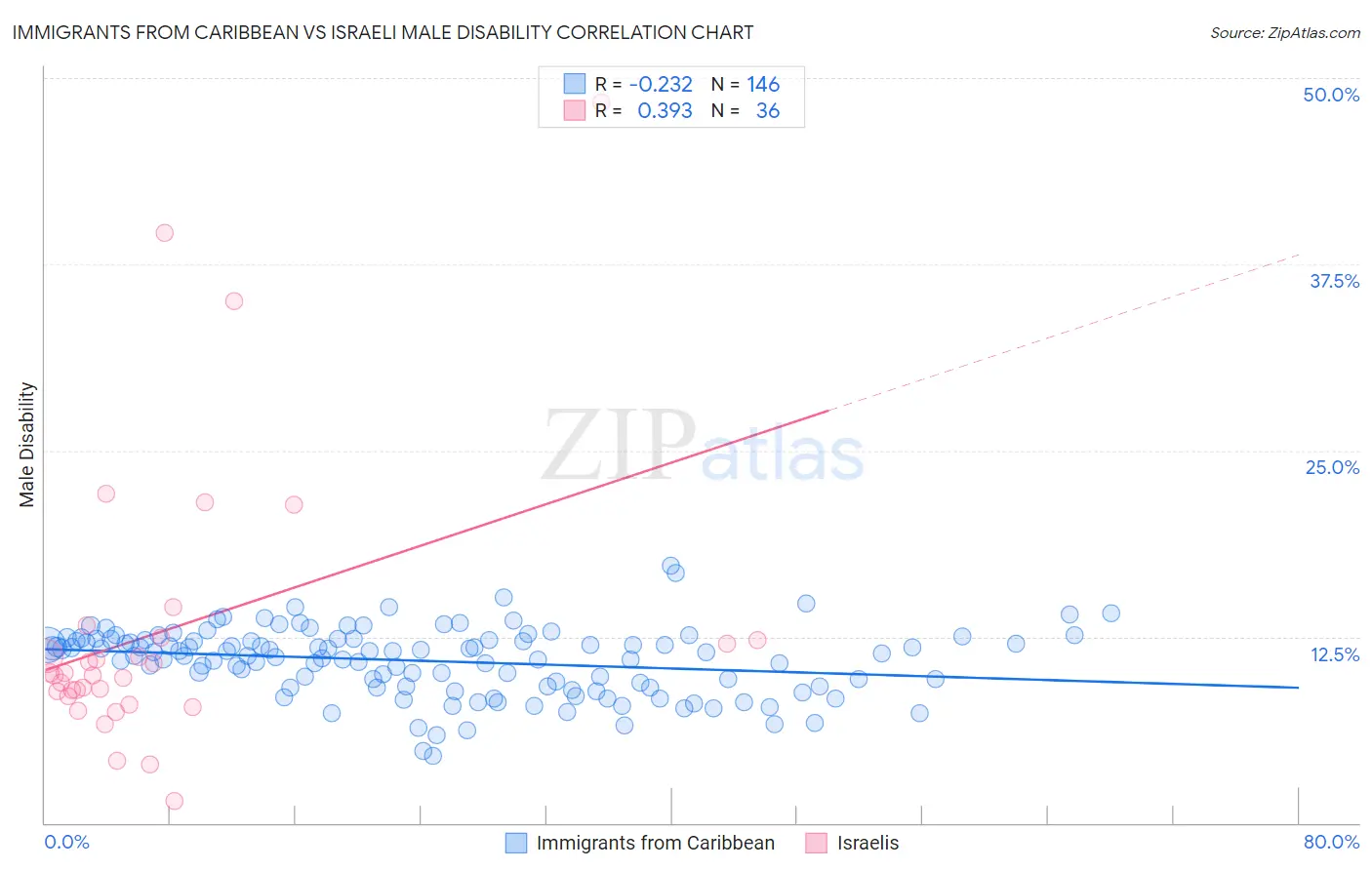 Immigrants from Caribbean vs Israeli Male Disability