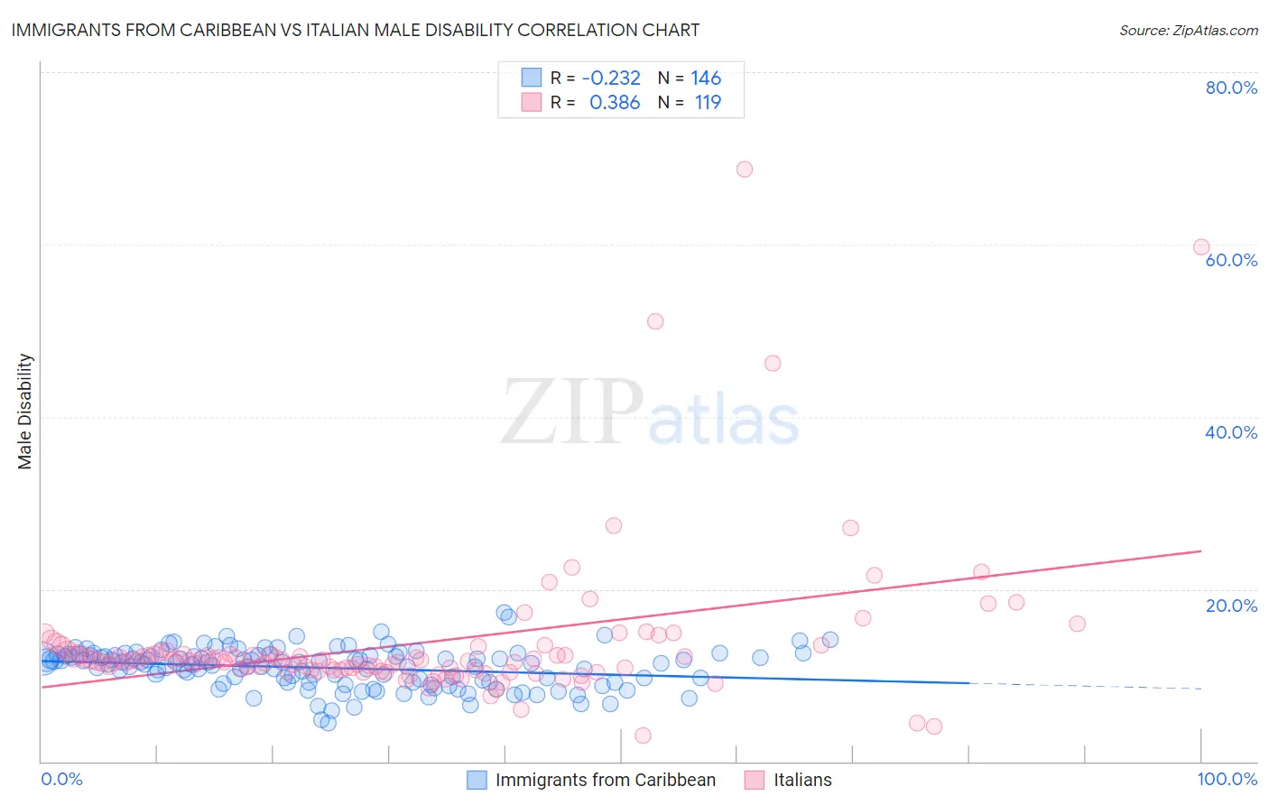 Immigrants from Caribbean vs Italian Male Disability