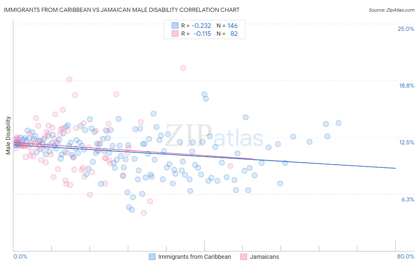 Immigrants from Caribbean vs Jamaican Male Disability