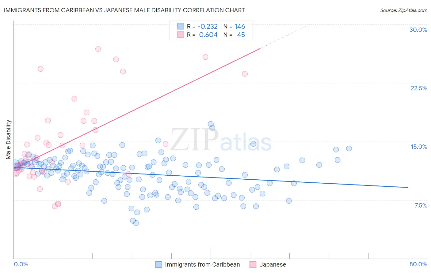 Immigrants from Caribbean vs Japanese Male Disability