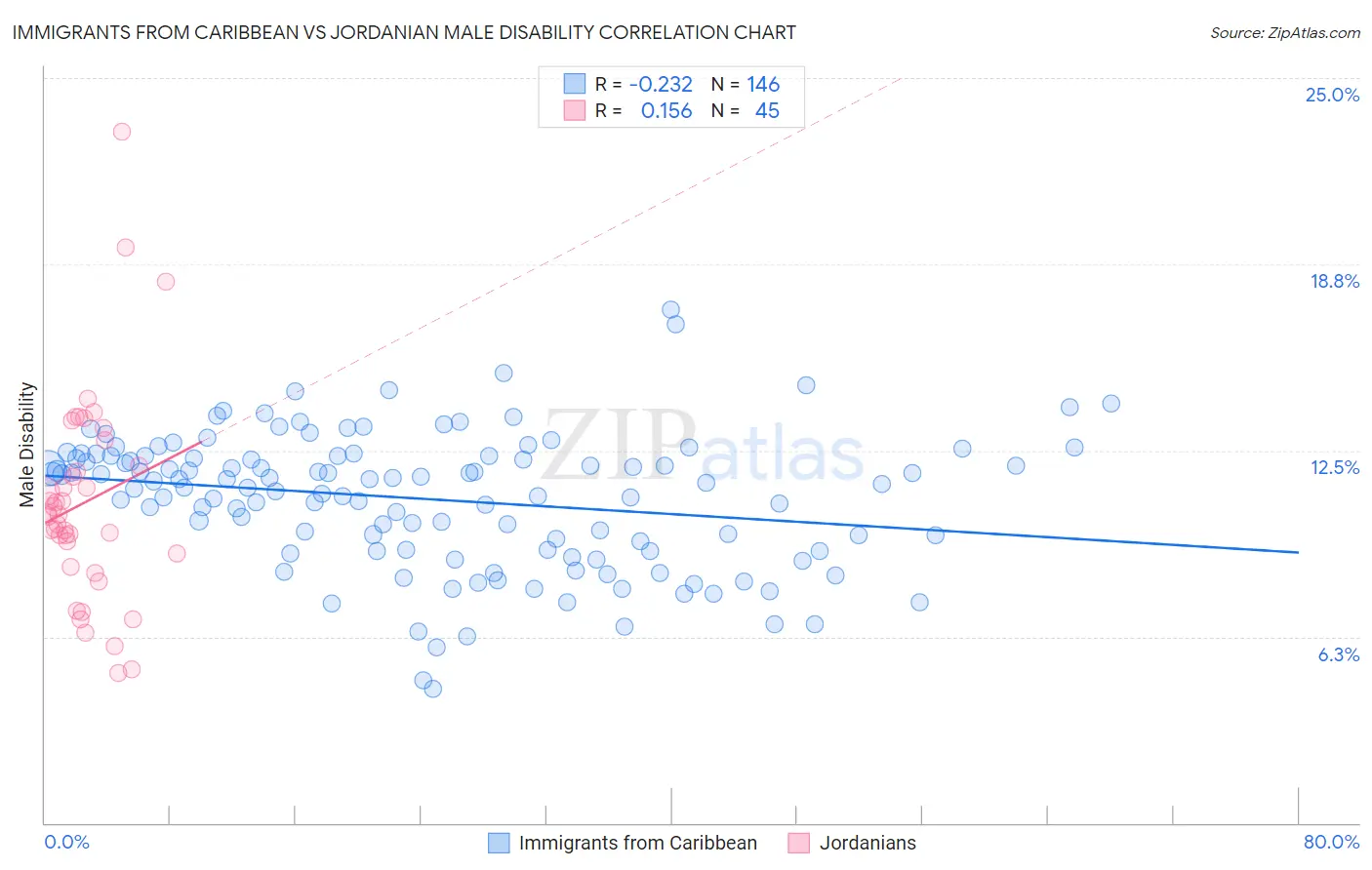 Immigrants from Caribbean vs Jordanian Male Disability