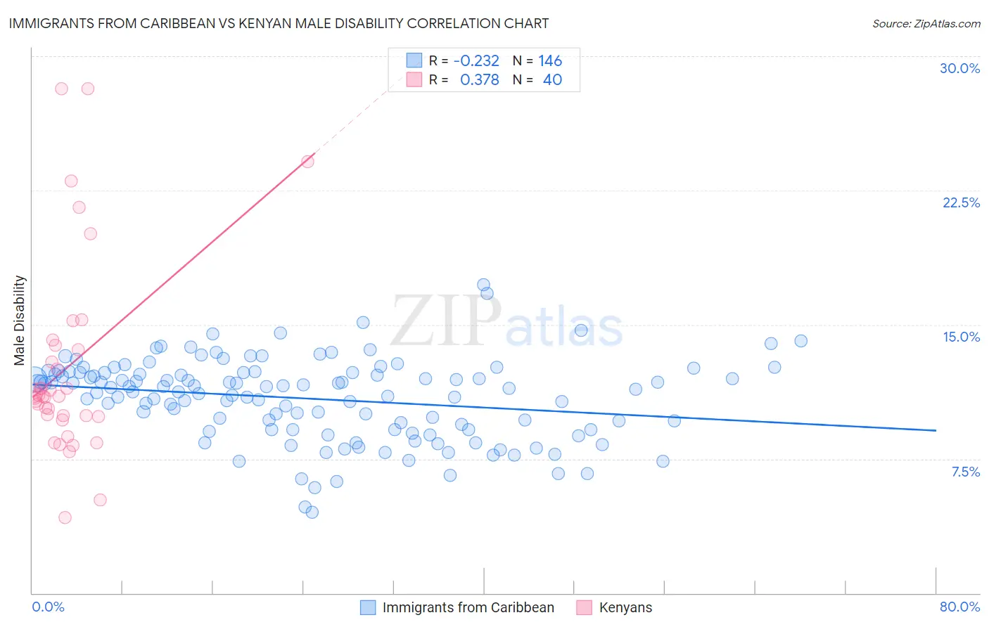 Immigrants from Caribbean vs Kenyan Male Disability