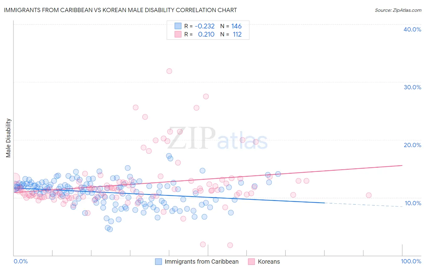 Immigrants from Caribbean vs Korean Male Disability