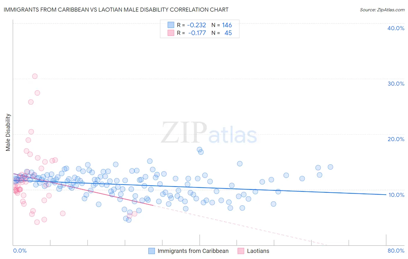 Immigrants from Caribbean vs Laotian Male Disability