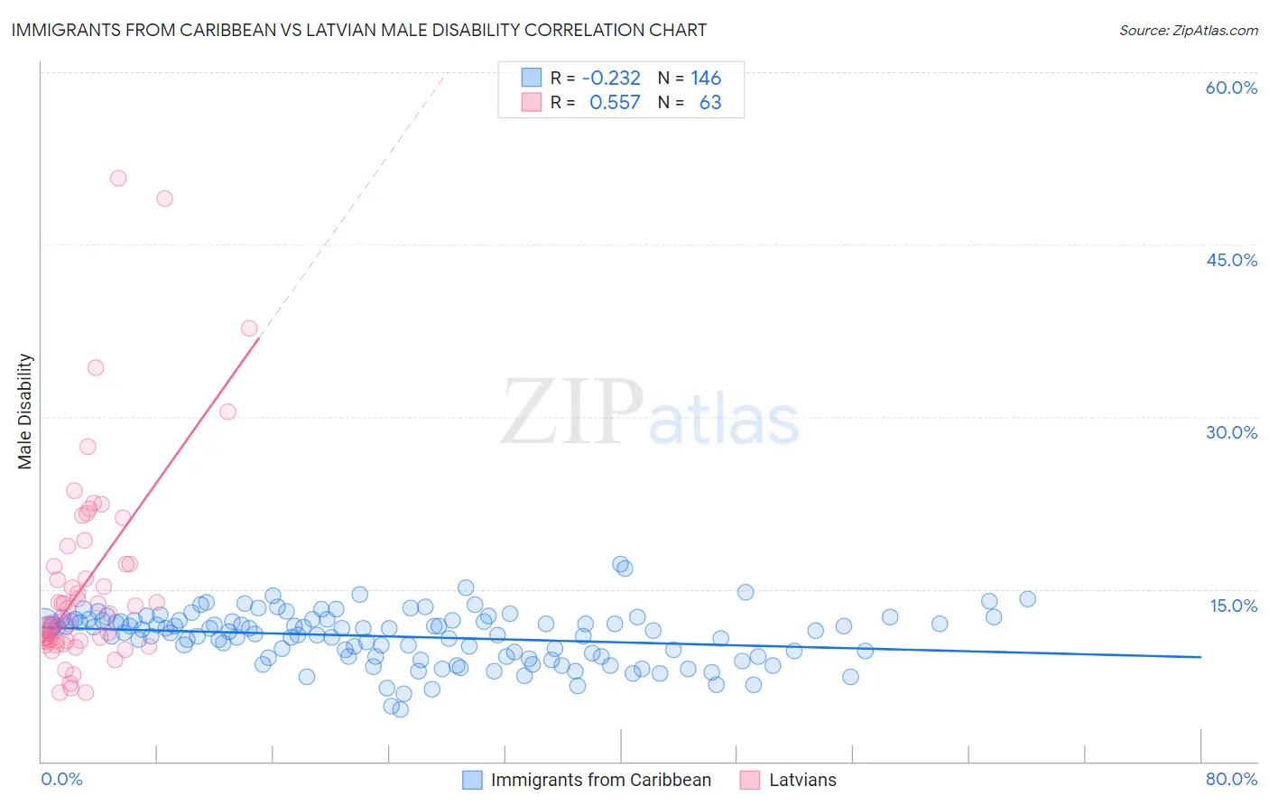 Immigrants from Caribbean vs Latvian Male Disability